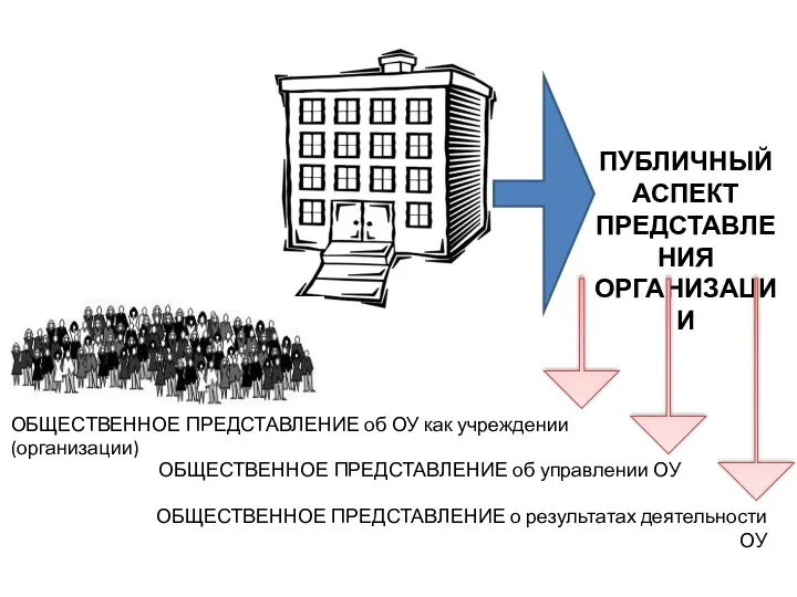 ПУБЛИЧНЫЙ АСПЕКТ ПРЕДСТАВЛЕНИЯ ОРГАНИЗАЦИИ ОБЩЕСТВЕННОЕ ПРЕДСТАВЛЕНИЕ об ОУ как учреждении (организации)