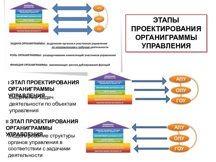 ЭТАПЫ ПРОЕКТИРОВАНИЯ ОРГАНИГРАММЫ УПРАВЛЕНИЯ I ЭТАП ПРОЕКТИРОВАНИЯ ОРГАНИГРАММЫ УПРАВЛЕНИЯ II ЭТАП