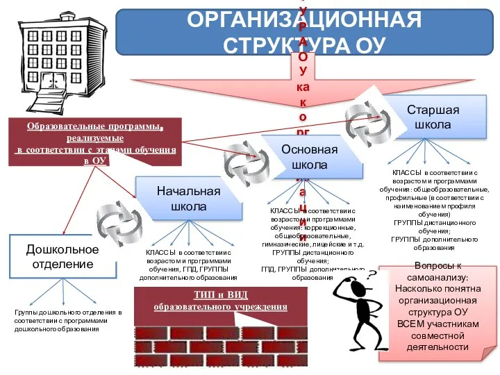 ОРГАНИЗАЦИОННАЯ СТРУКТУРА ОУ СТРУКТУРА ОУ как организации Дошкольное отделение Начальная школа