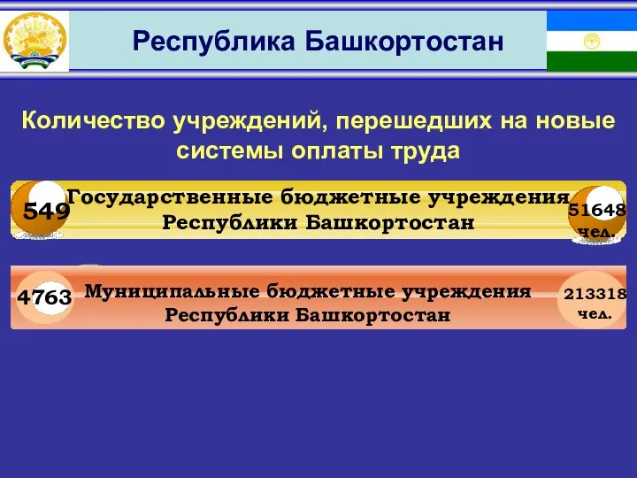 Республика Башкортостан 1 Муниципальные бюджетные учреждения Республики Башкортостан Государственные бюджетные учреждения