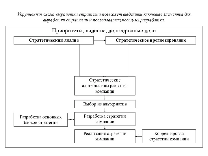 Приоритеты, видение, долгосрочные цели Стратегический анализ Стратегическое прогнозирование Стратегические альтернативы развития