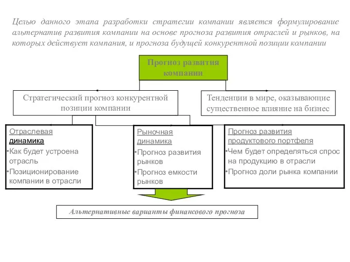 Стратегический прогноз конкурентной позиции компании Прогноз развития компании Тенденции в мире,