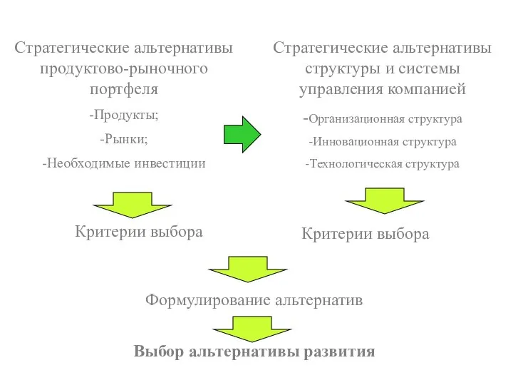 Стратегические альтернативы продуктово-рыночного портфеля -Продукты; -Рынки; -Необходимые инвестиции Стратегические альтернативы структуры