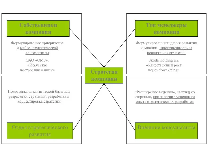 Собственники компании Внешние консультанты Топ менеджеры компании Отдел стратегического развития Стратегия