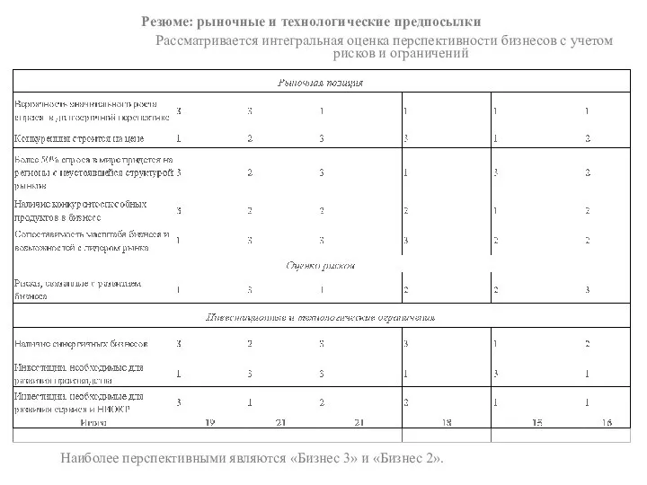 Резюме: рыночные и технологические предпосылки Рассматривается интегральная оценка перспективности бизнесов с