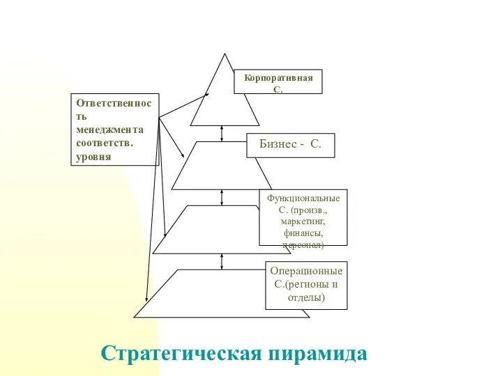 Стратегическая пирамида