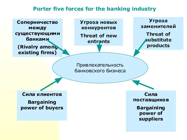 Porter five forces for the banking industry Соперничество между существующими банками