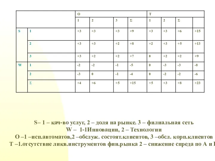 S– 1 – кач-во услуг, 2 – доля на рынке. 3