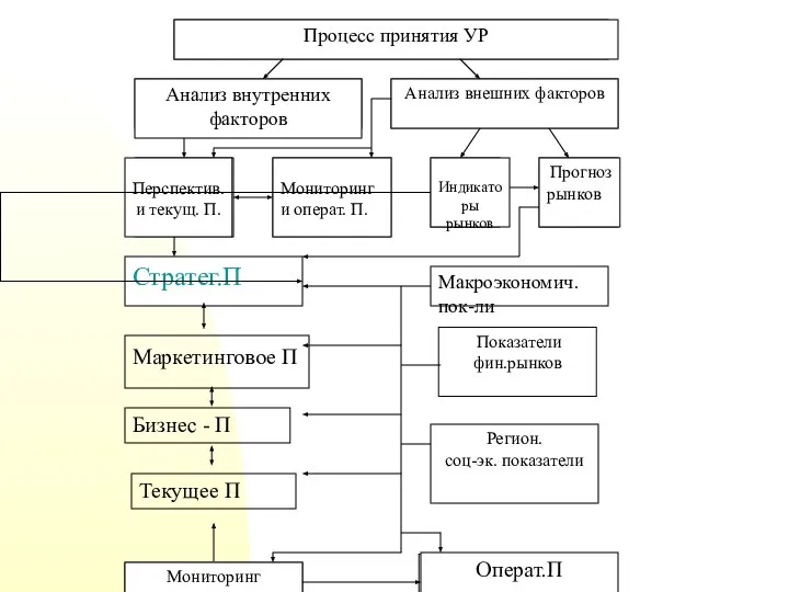 Маркетинговое П Бизнес - П Текущее П