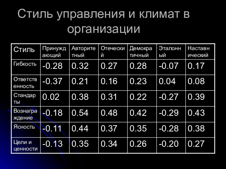 Стиль управления и климат в организации