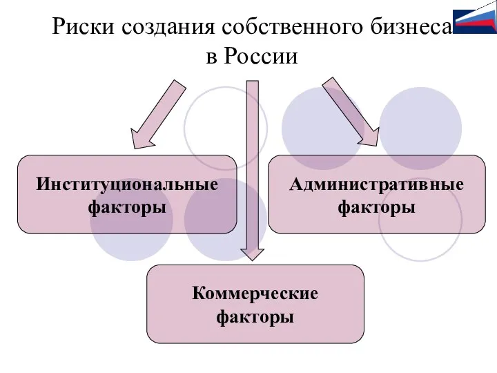 Риски создания собственного бизнеса в России Институциональные факторы Административные факторы Коммерческие факторы
