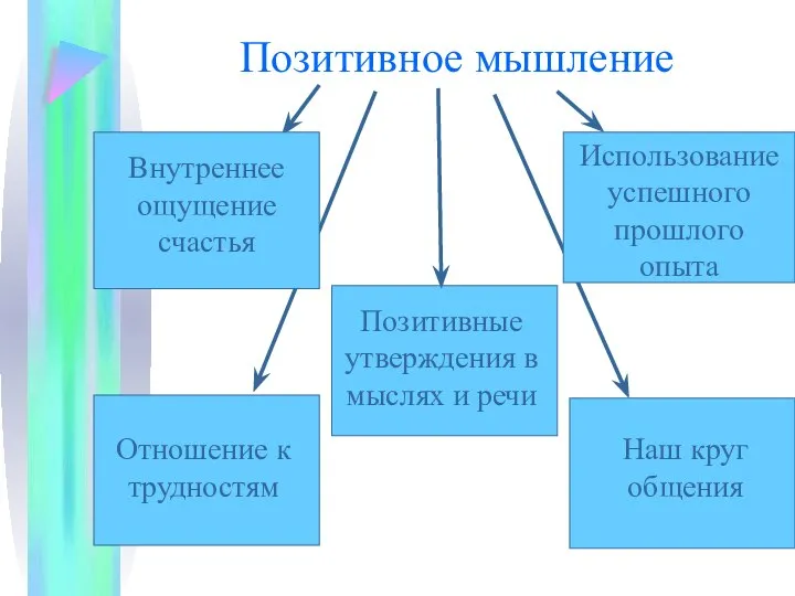 Позитивное мышление Внутреннее ощущение счастья Отношение к трудностям Использование успешного прошлого