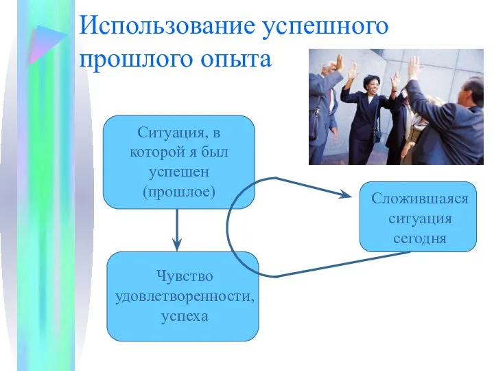 Использование успешного прошлого опыта Ситуация, в которой я был успешен (прошлое)