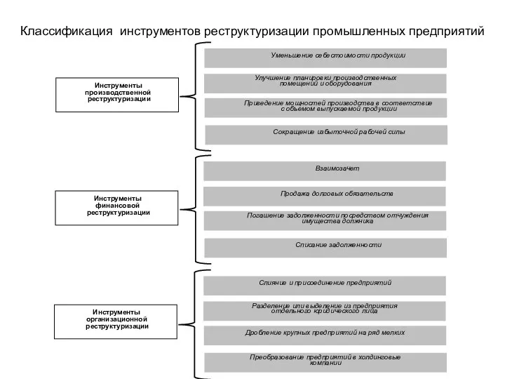 Классификация инструментов реструктуризации промышленных предприятий