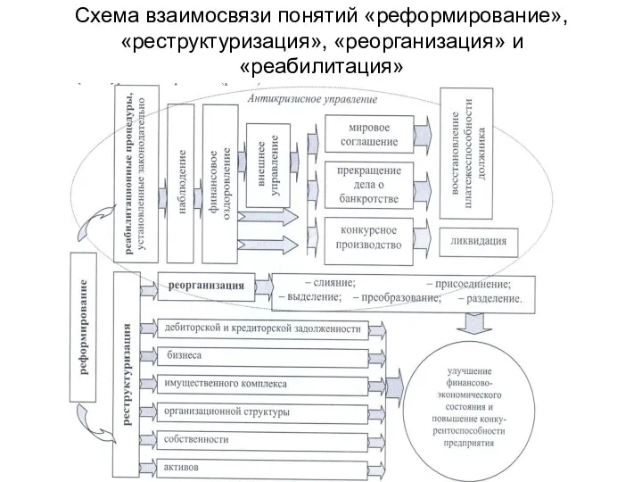 Схема взаимосвязи понятий «реформирование», «реструктуризация», «реорганизация» и «реабилитация»