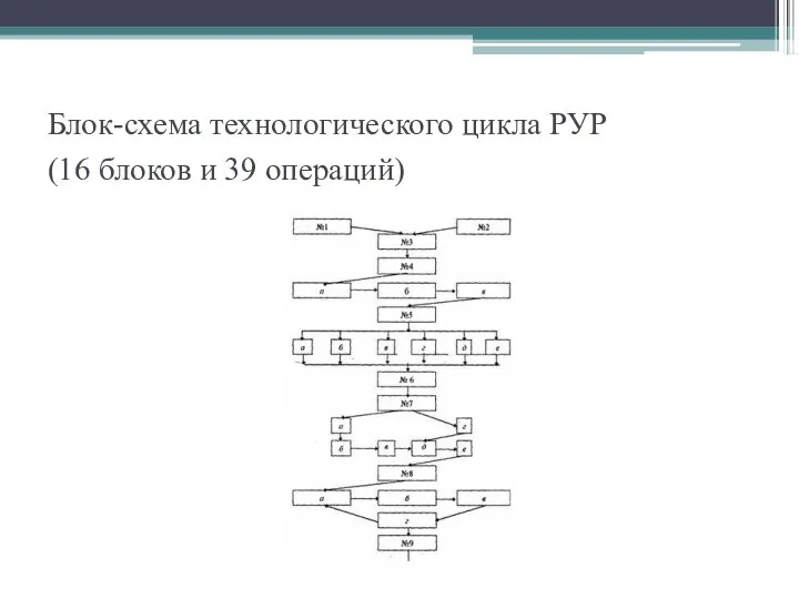 Блок-схема технологического цикла РУР (16 блоков и 39 операций)