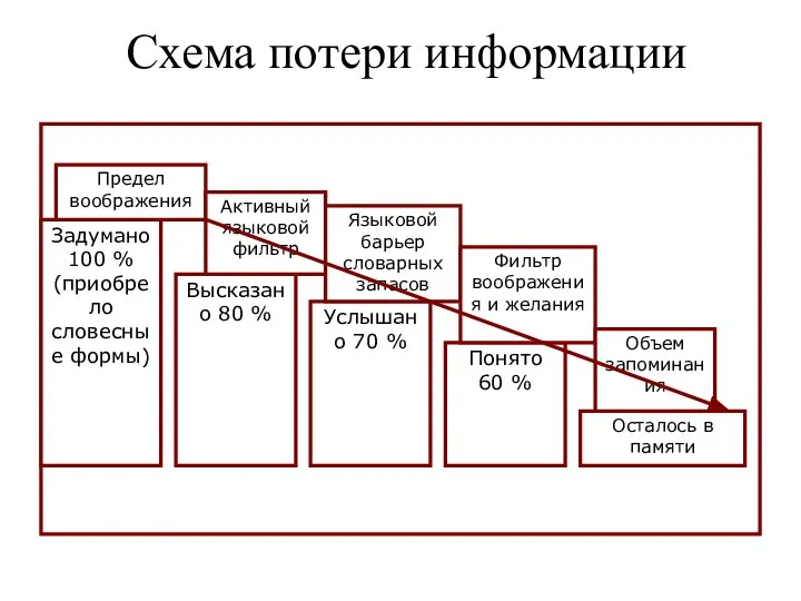 Схема потери информации