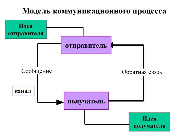 Модель коммуникационного процесса Сообщение Обратная связь Идея отправителя отправитель канал получатель Идея получателя