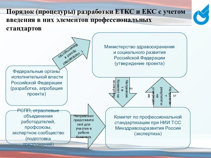 Порядок (процедуры) разработки ЕТКС и ЕКС с учетом введения в них