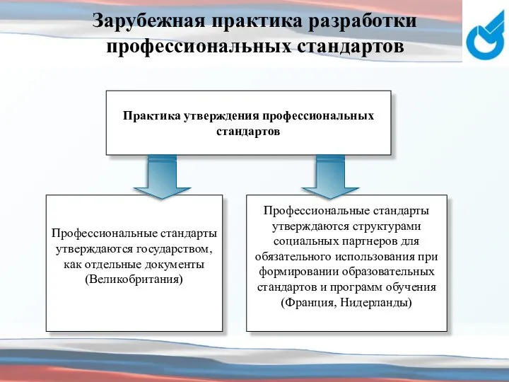 Зарубежная практика разработки профессиональных стандартов Профессиональные стандарты утверждаются государством, как отдельные