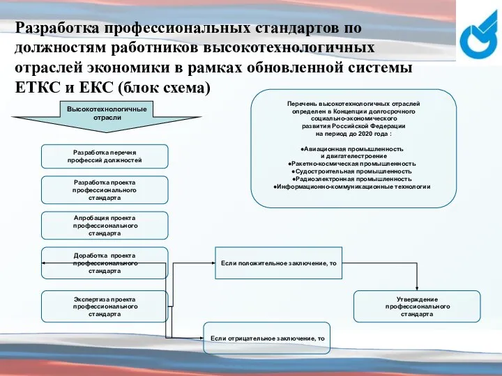 Разработка профессиональных стандартов по должностям работников высокотехнологичных отраслей экономики в рамках