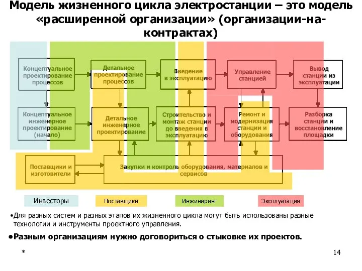 * Модель жизненного цикла электростанции – это модель «расширенной организации» (организации-на-контрактах)