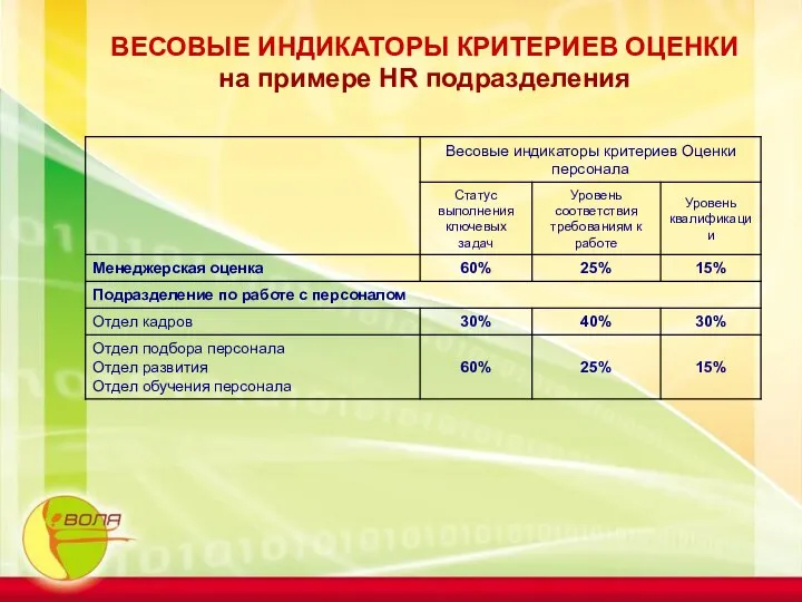 ВЕСОВЫЕ ИНДИКАТОРЫ КРИТЕРИЕВ ОЦЕНКИ на примере HR подразделения