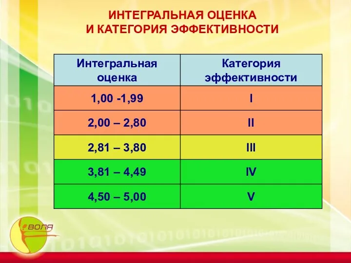 ИНТЕГРАЛЬНАЯ ОЦЕНКА И КАТЕГОРИЯ ЭФФЕКТИВНОСТИ