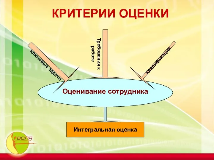 КРИТЕРИИ ОЦЕНКИ Оценивание сотрудника Ключевые задачи Требования к работе Квалификация Интегральная оценка