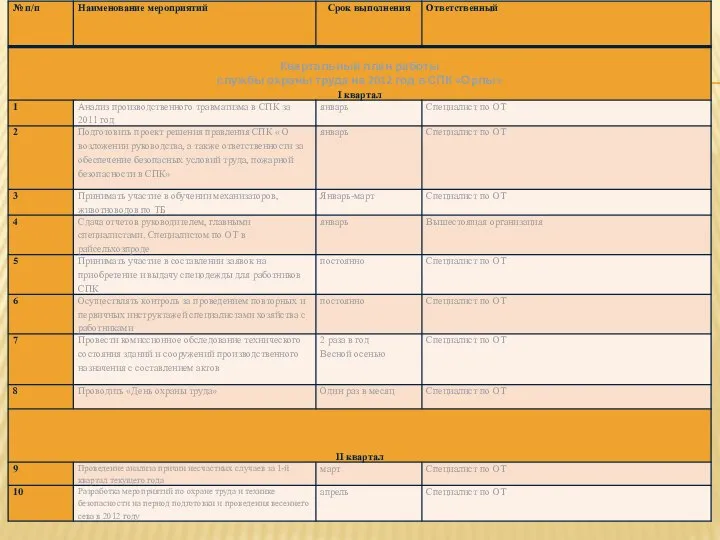 Квартальный план работы службы охраны труда на 2012 год в СПК «Орлы»