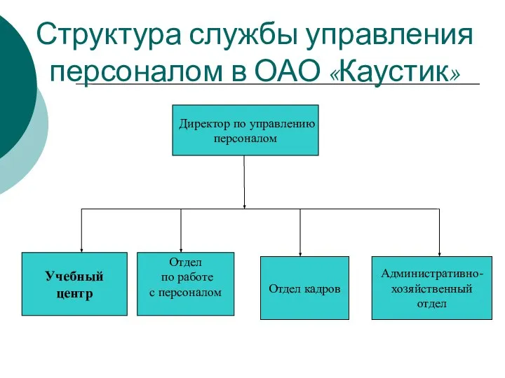 Директор по управлению персоналом Учебный центр Отдел по работе с персоналом