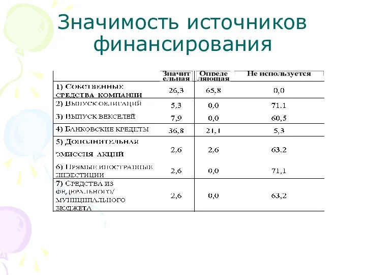 Значимость источников финансирования