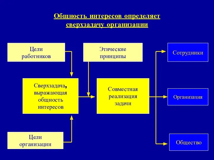 Общность интересов определяет сверхзадачу организации Этические принципы Цели работников Цели организации