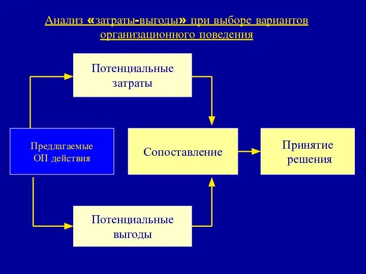 Анализ «затраты-выгоды» при выборе вариантов организационного поведения Потенциальные выгоды Предлагаемые ОП