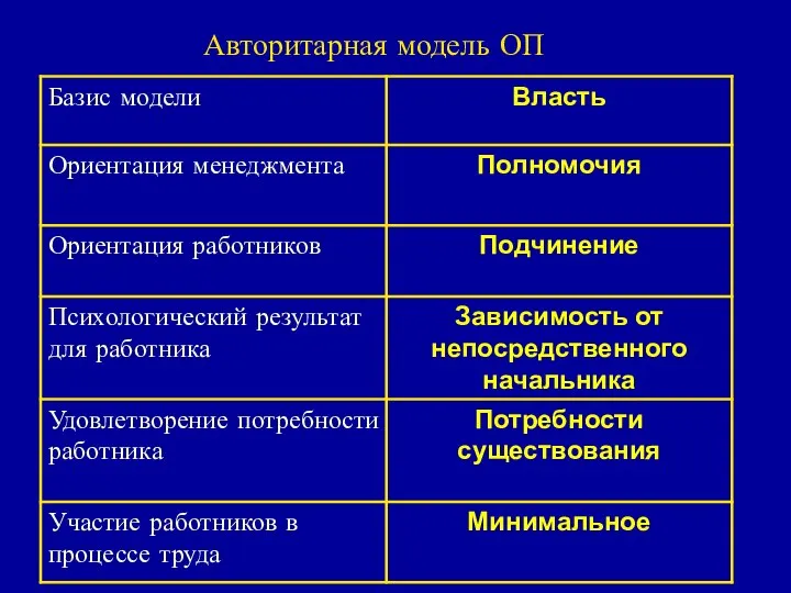 Авторитарная модель ОП