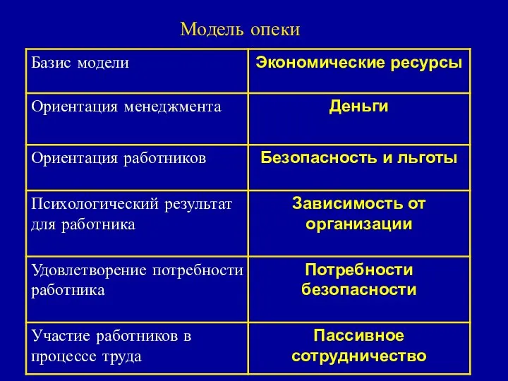 Модель опеки