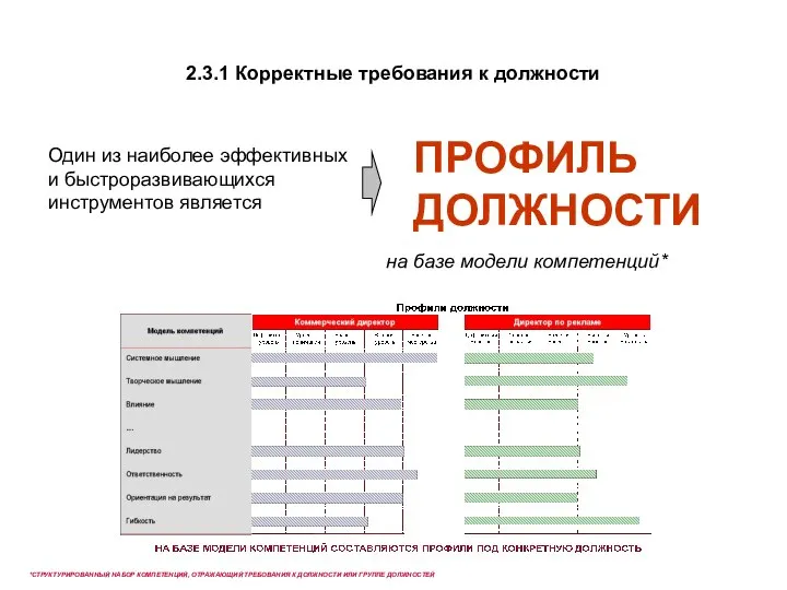 2.3.1 Корректные требования к должности *СТРУКТУРИРОВАННЫЙ НАБОР КОМПЕТЕНЦИЙ, ОТРАЖАЮЩИЙ ТРЕБОВАНИЯ К