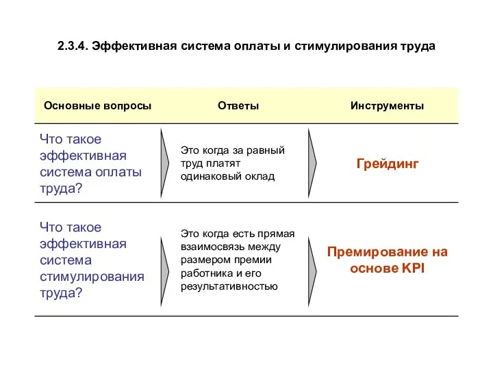 2.3.4. Эффективная система оплаты и стимулирования труда