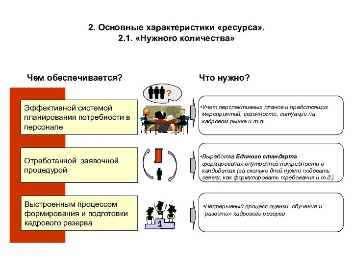 2. Основные характеристики «ресурса». 2.1. «Нужного количества» Чем обеспечивается? Эффективной системой