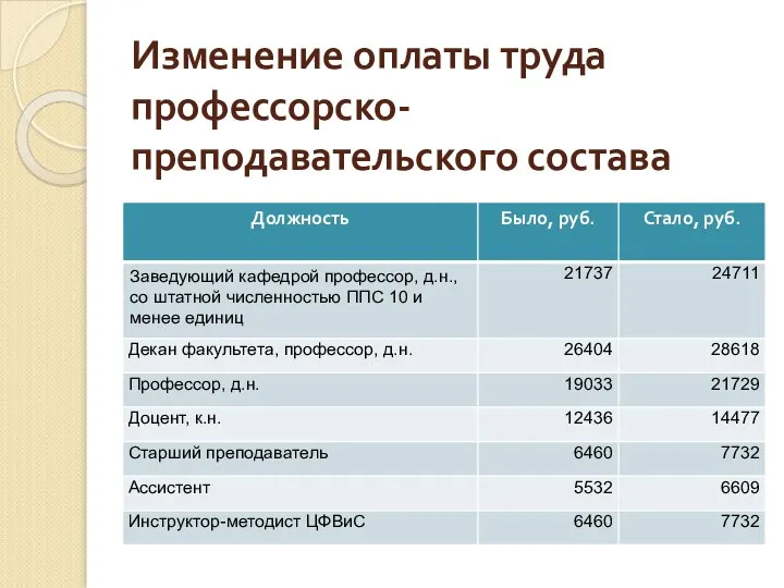 Изменение оплаты труда профессорско-преподавательского состава