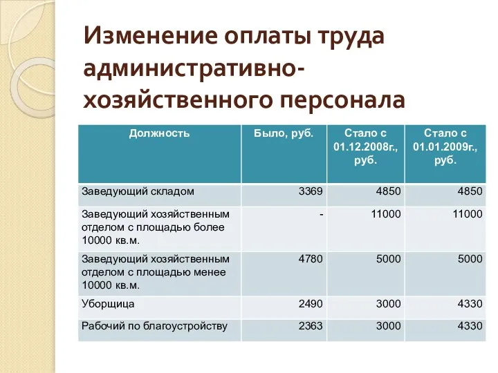 Изменение оплаты труда административно-хозяйственного персонала