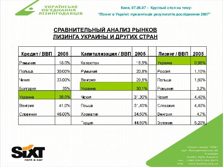 Киев, 07.06.07 - Круглый стол на тему: “Лізинг в Україні: презентація