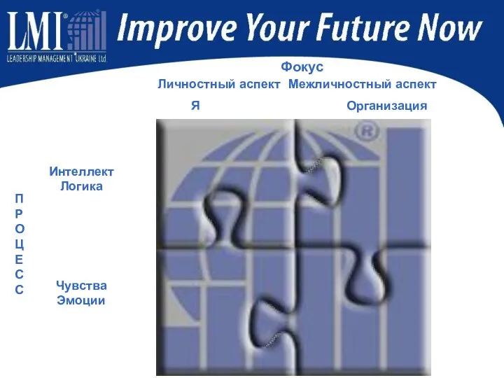 Фокус Личностный аспект Межличностный аспект Я Организация Интеллект Логика Чувства Эмоции