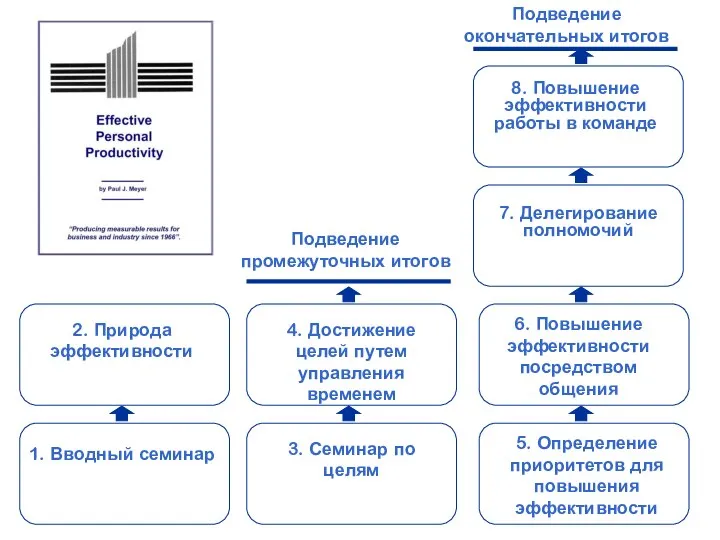 7. Делегирование полномочий Подведение промежуточных итогов Подведение окончательных итогов