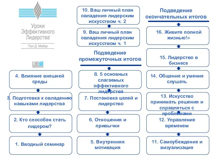 1. Вводный семинар Подведение окончательных итогов 3. Подготовка к овладению навыками