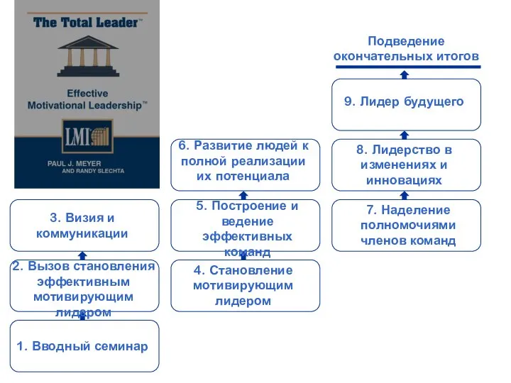 3. Визия и коммуникации Подведение окончательных итогов 7. Наделение полномочиями членов