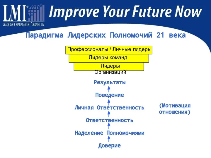 Парадигма Лидерских Полномочий 21 века Результаты Поведение Личная Ответственность Ответственность Наделение Полномочиями Доверие (Мотивация отношения)