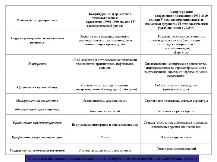 Сравнительная характеристика конфигураций четвертого, пятого и шестого технологических укладов