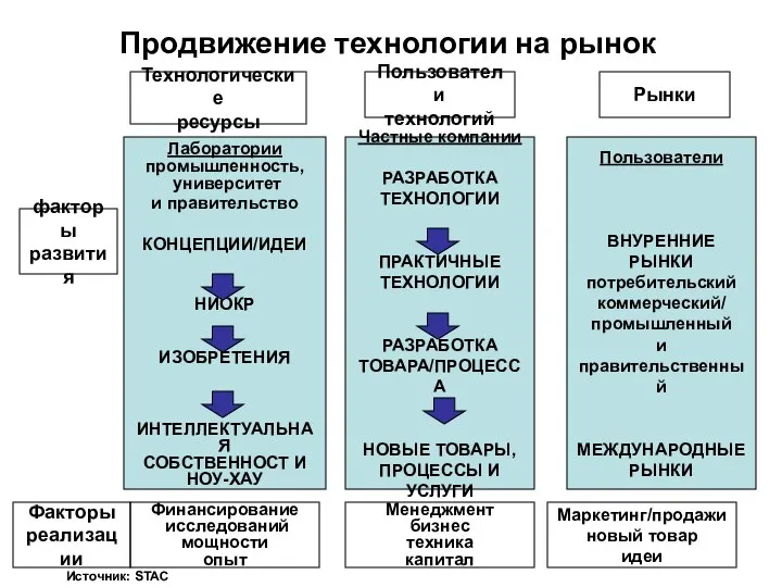 Продвижение технологии на рынок Факторы реализации факторы развития Рынки Пользователи технологий