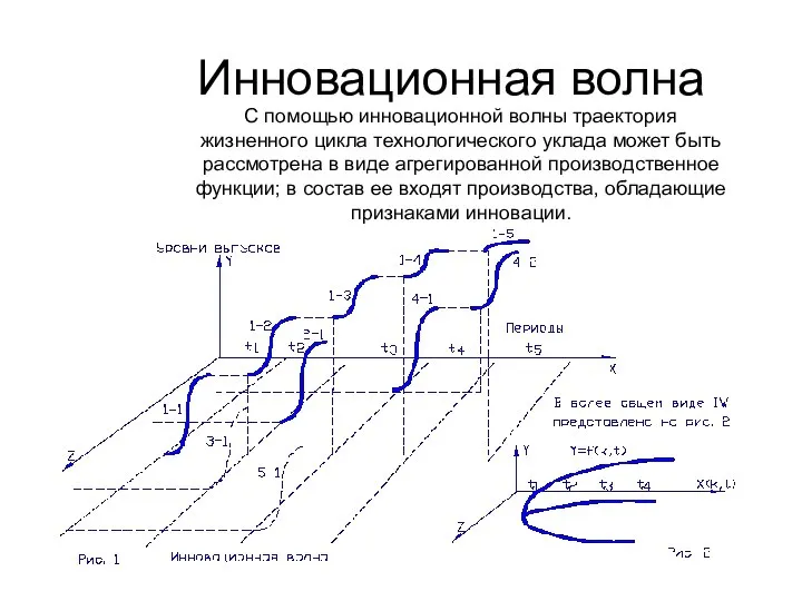 Инновационная волна С помощью инновационной волны траектория жизненного цикла технологического уклада